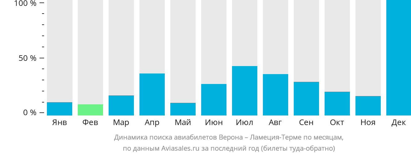 Динамика поиска авиабилетов из Вероны в Ламецию-Терме по месяцам