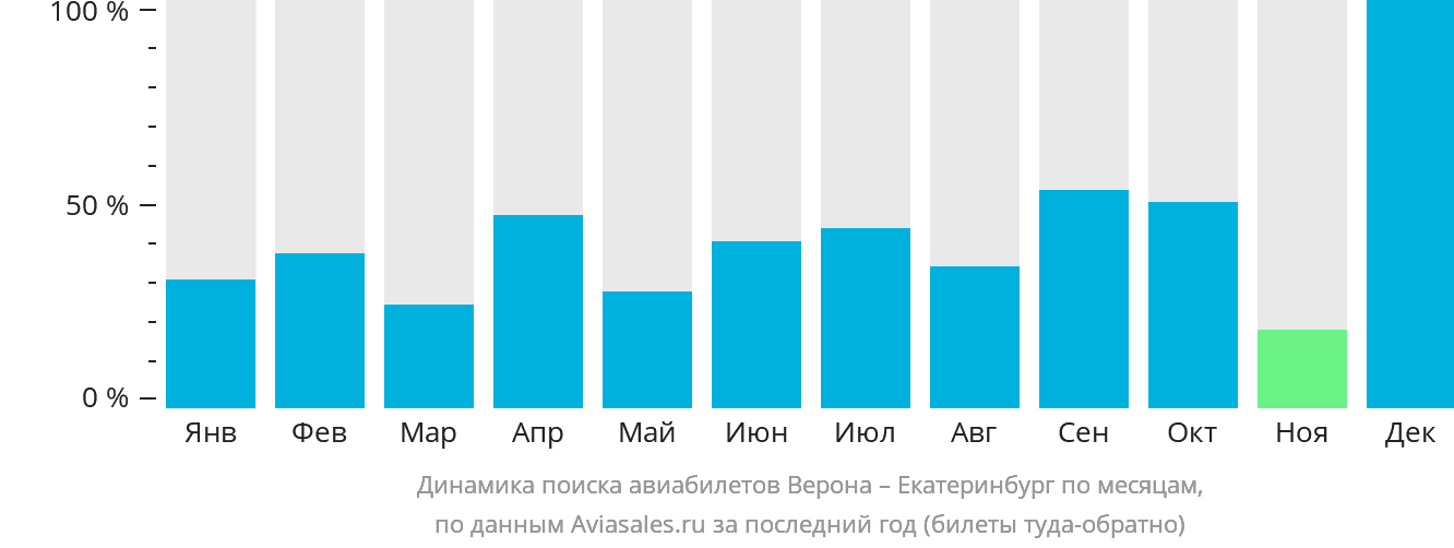 Динамика поиска авиабилетов из Вероны в Екатеринбург по месяцам