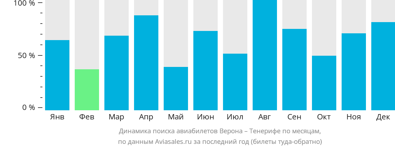 Динамика поиска авиабилетов из Вероны на Тенерифе по месяцам