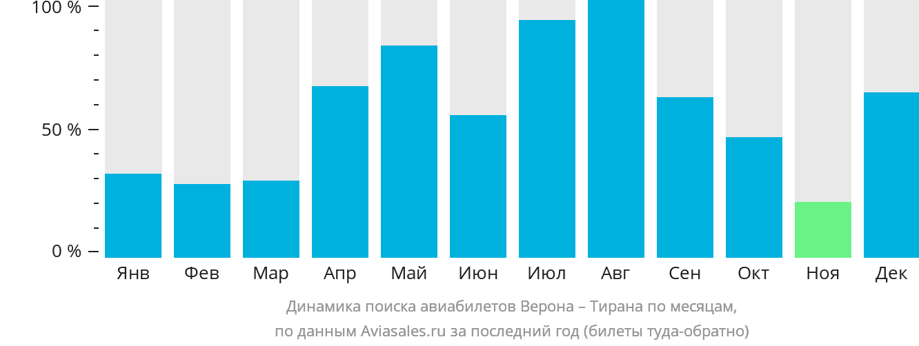 Динамика поиска авиабилетов из Вероны в Тирану по месяцам