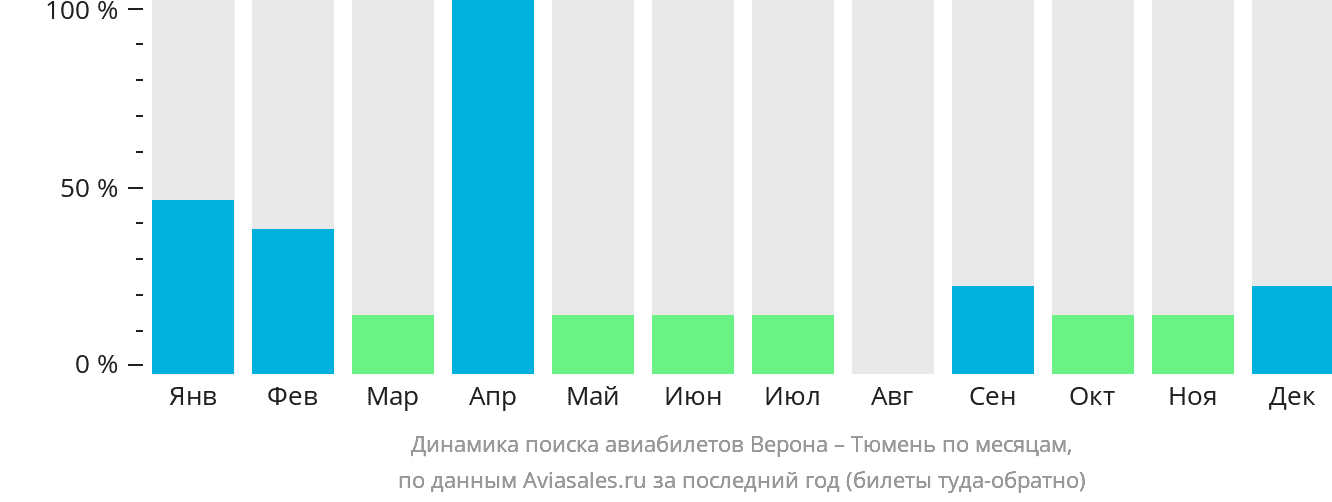 Динамика поиска авиабилетов из Вероны в Тюмень по месяцам