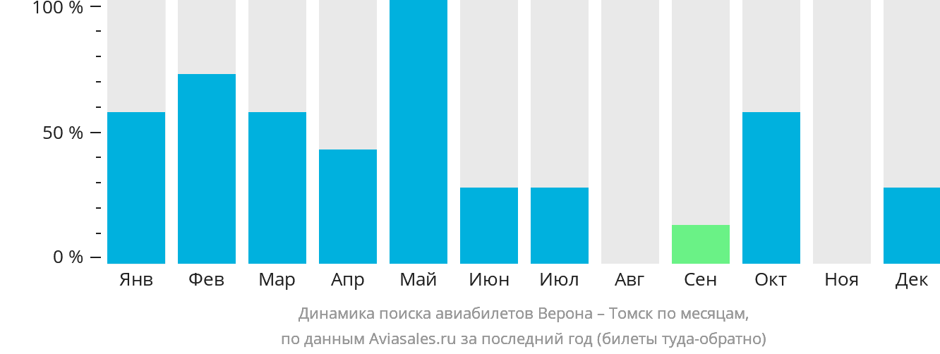 Динамика поиска авиабилетов из Вероны в Томск по месяцам