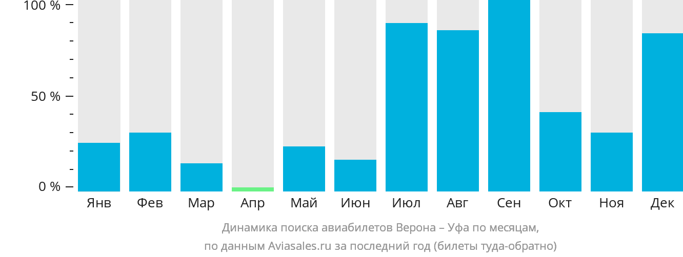 Динамика поиска авиабилетов из Вероны в Уфу по месяцам
