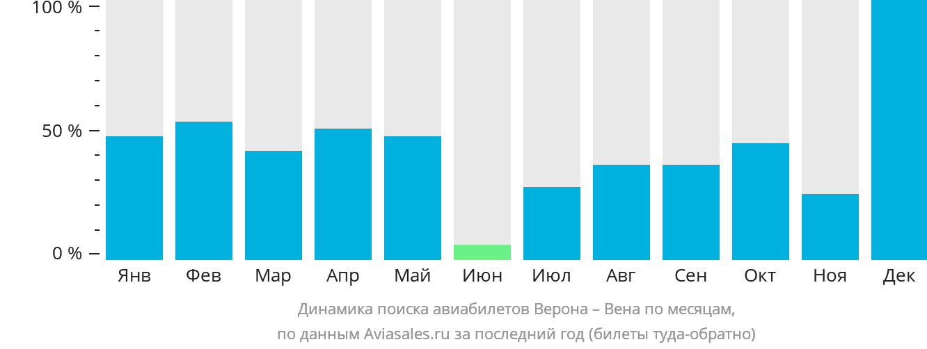Динамика поиска авиабилетов из Вероны в Вену по месяцам