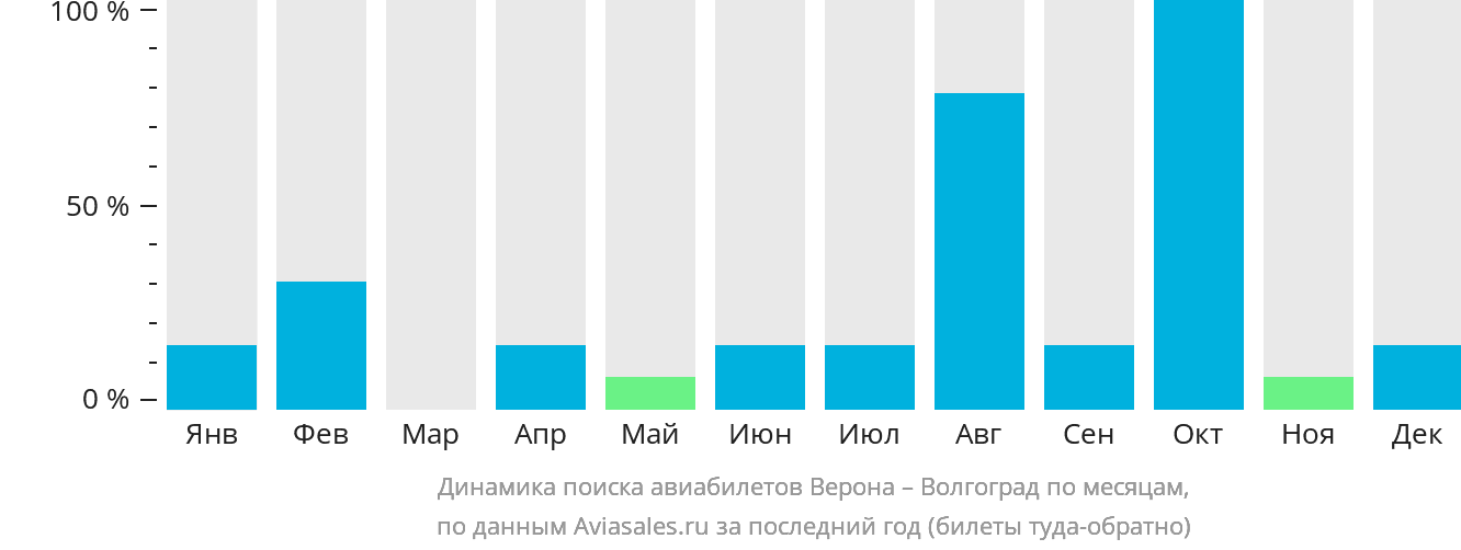 Динамика поиска авиабилетов из Вероны в Волгоград по месяцам