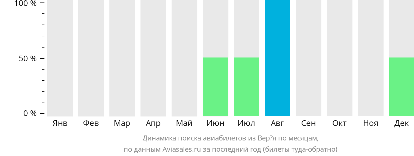 Динамика поиска авиабилетов из Верёя по месяцам