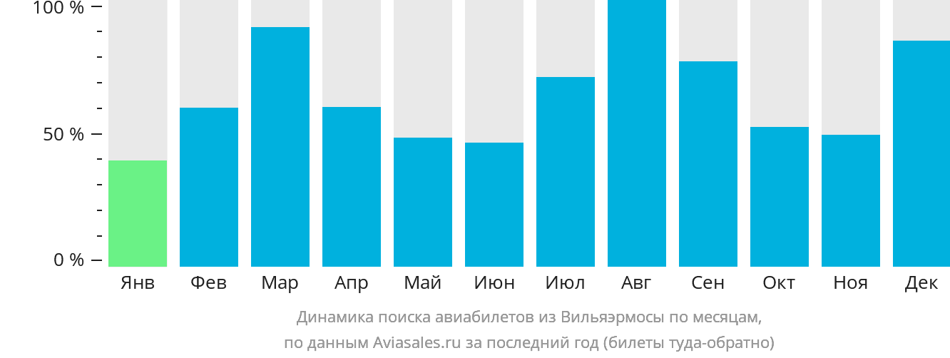 Динамика поиска авиабилетов из Вильяэрмосы по месяцам