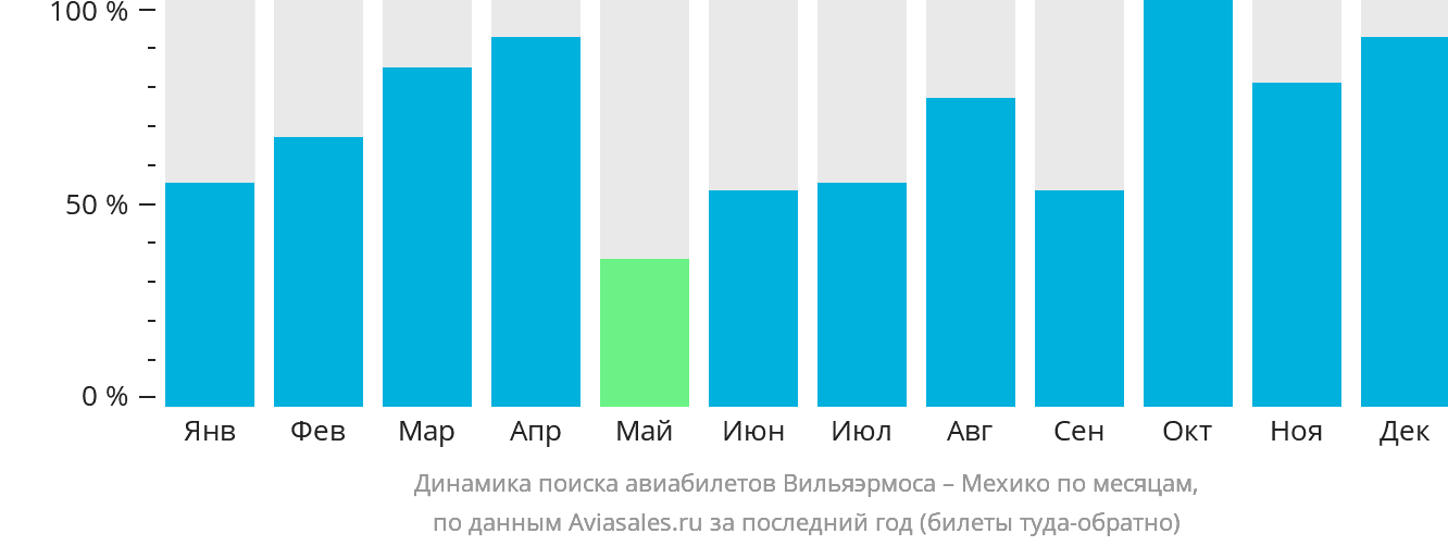 Динамика поиска авиабилетов из Вильяэрмосы в Мехико по месяцам