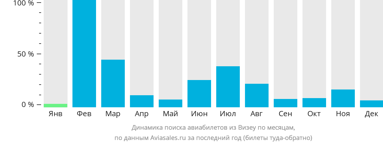 Динамика поиска авиабилетов из Визеу по месяцам