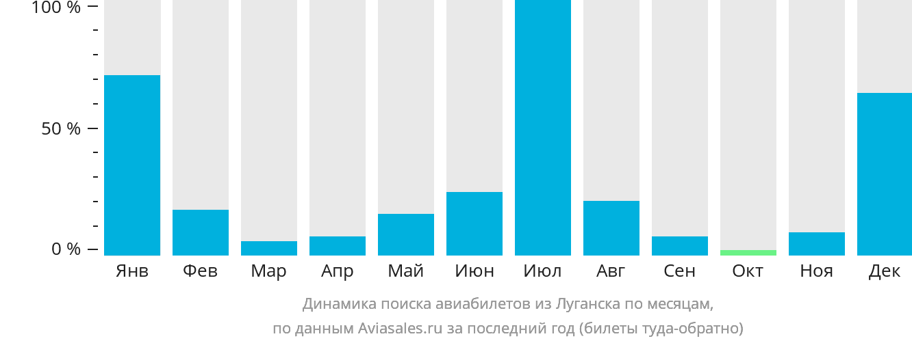 Динамика поиска авиабилетов из Луганска по месяцам
