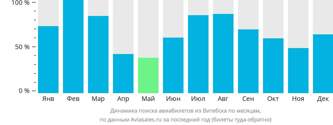 Динамика поиска авиабилетов из Витебска по месяцам