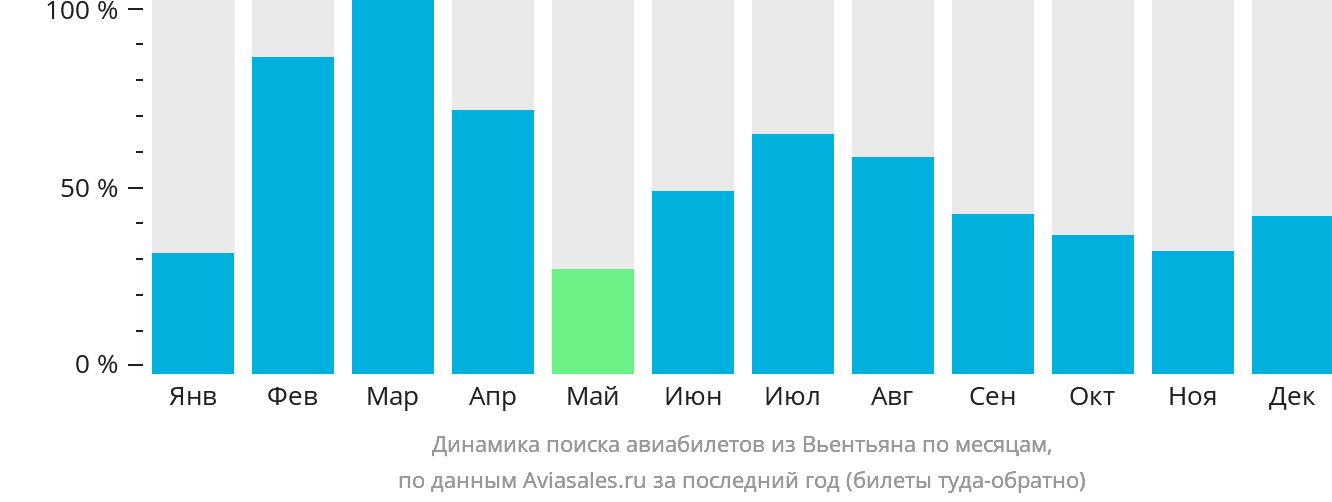 Динамика поиска авиабилетов из Вьентьяна по месяцам
