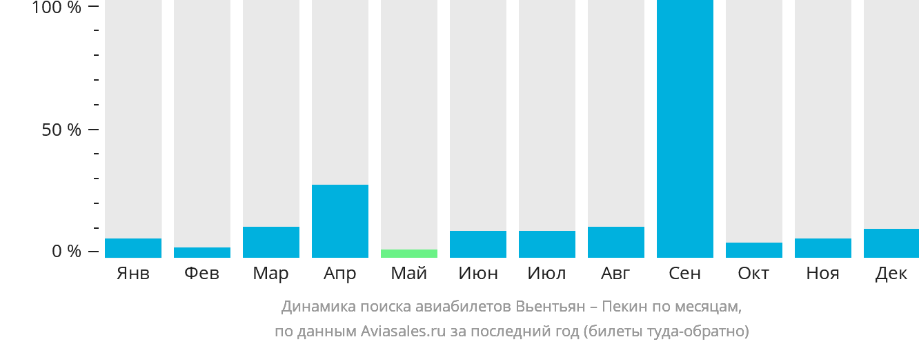 Динамика поиска авиабилетов из Вьентьяна в Пекин по месяцам