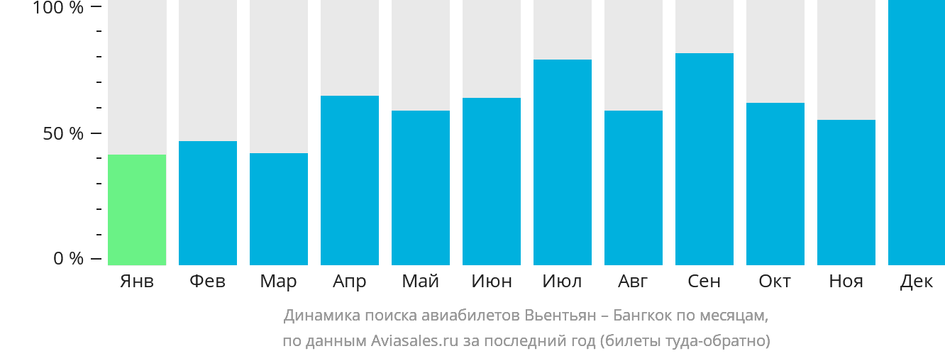Динамика поиска авиабилетов из Вьентьяна в Бангкок по месяцам