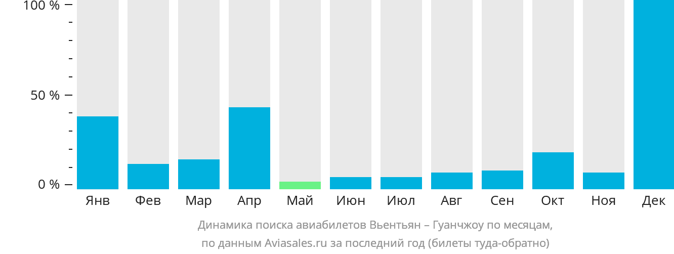 Динамика поиска авиабилетов из Вьентьяна в Гуанчжоу по месяцам