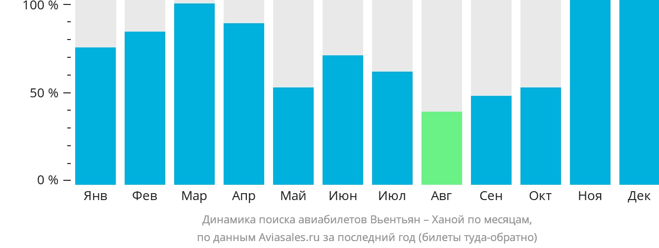 Динамика поиска авиабилетов из Вьентьяна в Ханой по месяцам