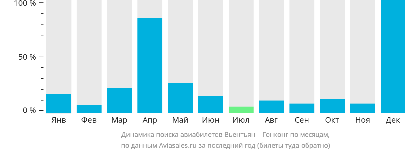 Динамика поиска авиабилетов из Вьентьяна в Гонконг по месяцам