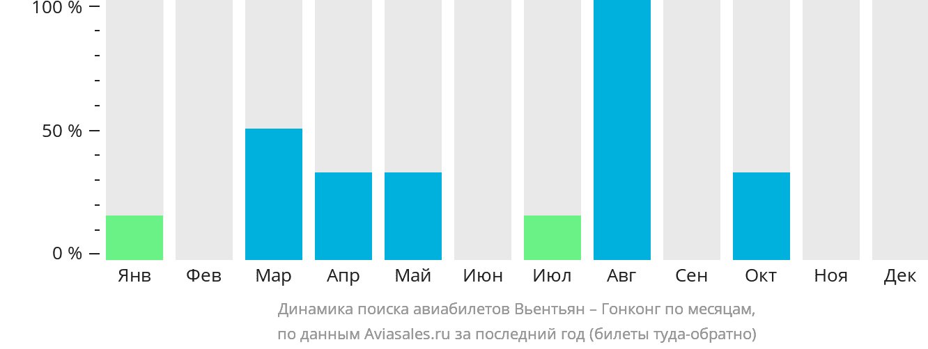 Динамика поиска авиабилетов из Вьентьяна в Гонконг по месяцам