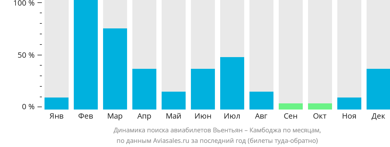 Динамика поиска авиабилетов из Вьентьяна в Камбоджу по месяцам
