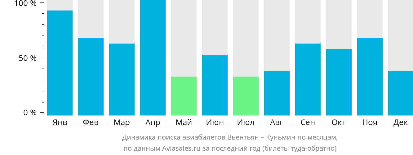 Динамика поиска авиабилетов из Вьентьяна в Куньмина по месяцам