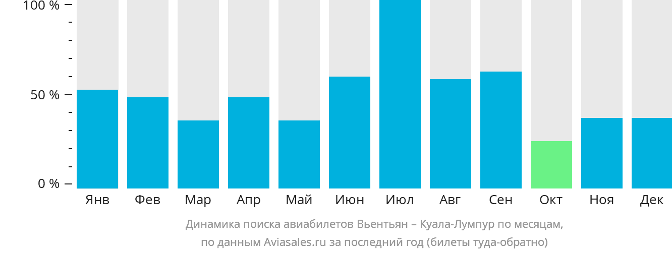 Динамика поиска авиабилетов из Вьентьяна в Куала-Лумпур по месяцам