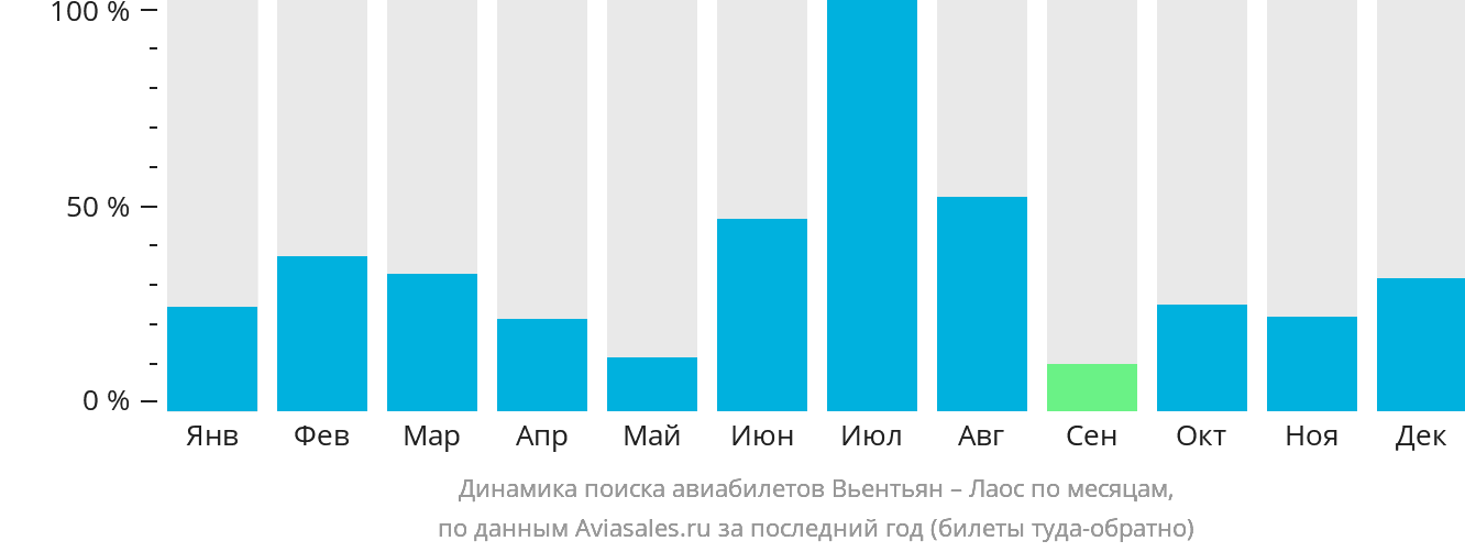 Динамика поиска авиабилетов из Вьентьяна в Лаос по месяцам