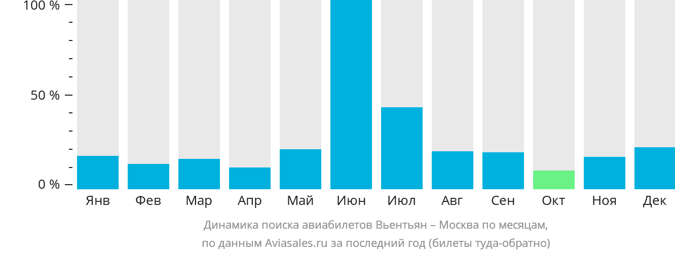 Динамика поиска авиабилетов из Вьентьяна в Москву по месяцам