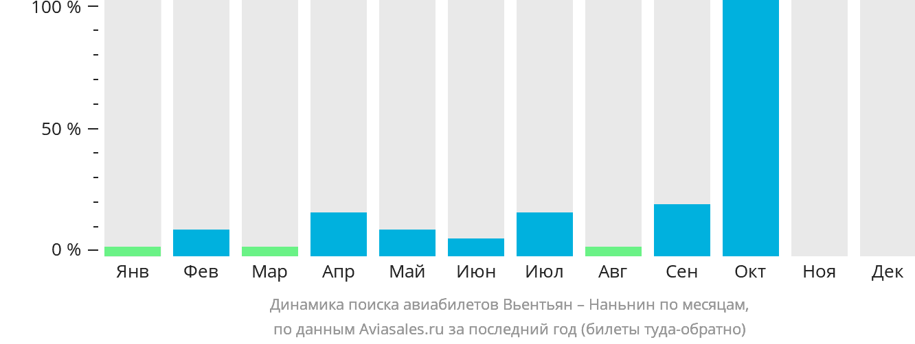 Динамика поиска авиабилетов из Вьентьяна в Наньнин по месяцам