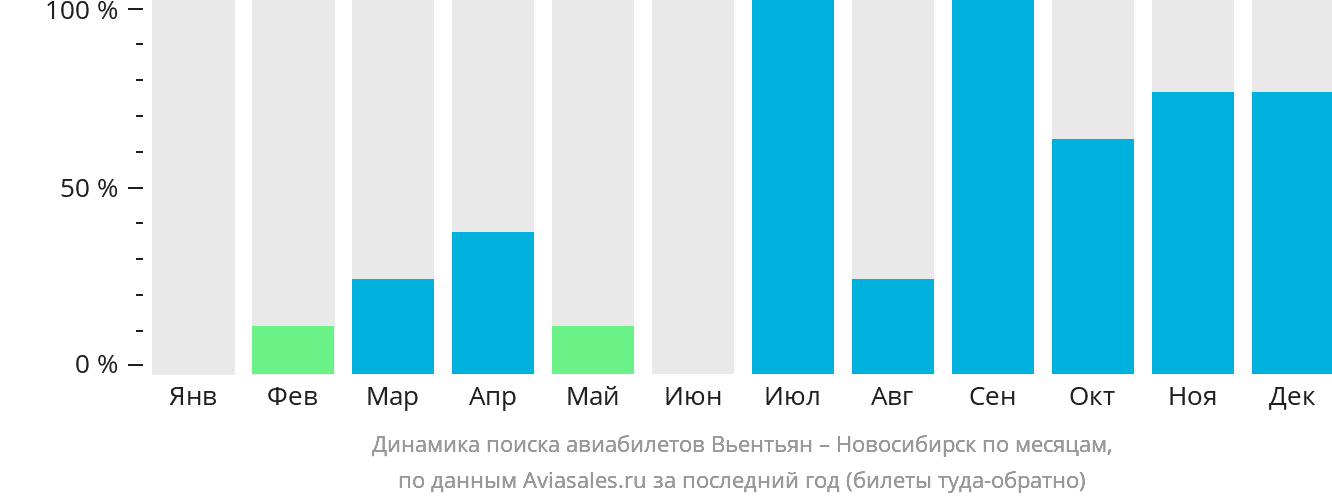 Динамика поиска авиабилетов из Вьентьяна в Новосибирск по месяцам