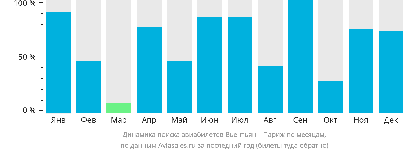 Динамика поиска авиабилетов из Вьентьяна в Париж по месяцам
