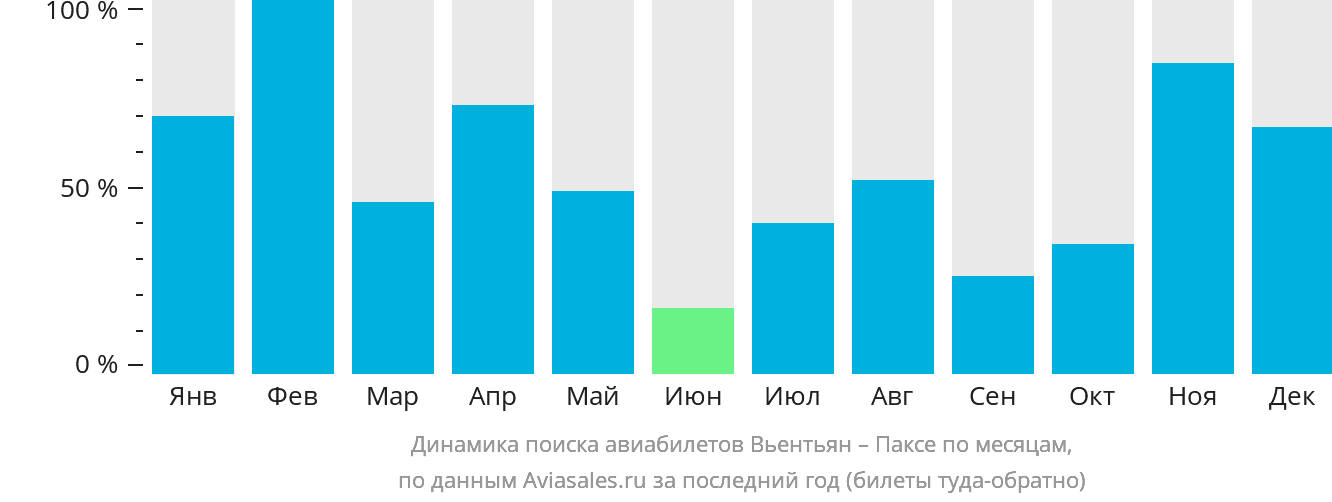 Динамика поиска авиабилетов из Вьентьяна в Паксе по месяцам
