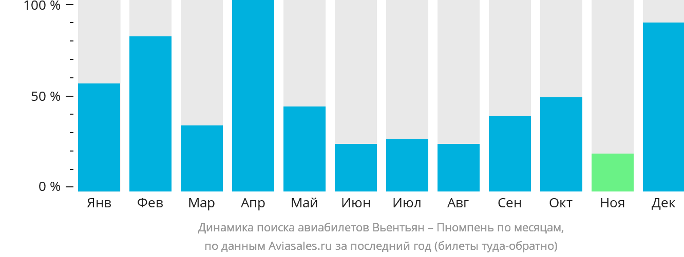Динамика поиска авиабилетов из Вьентьяна в Пномпень по месяцам