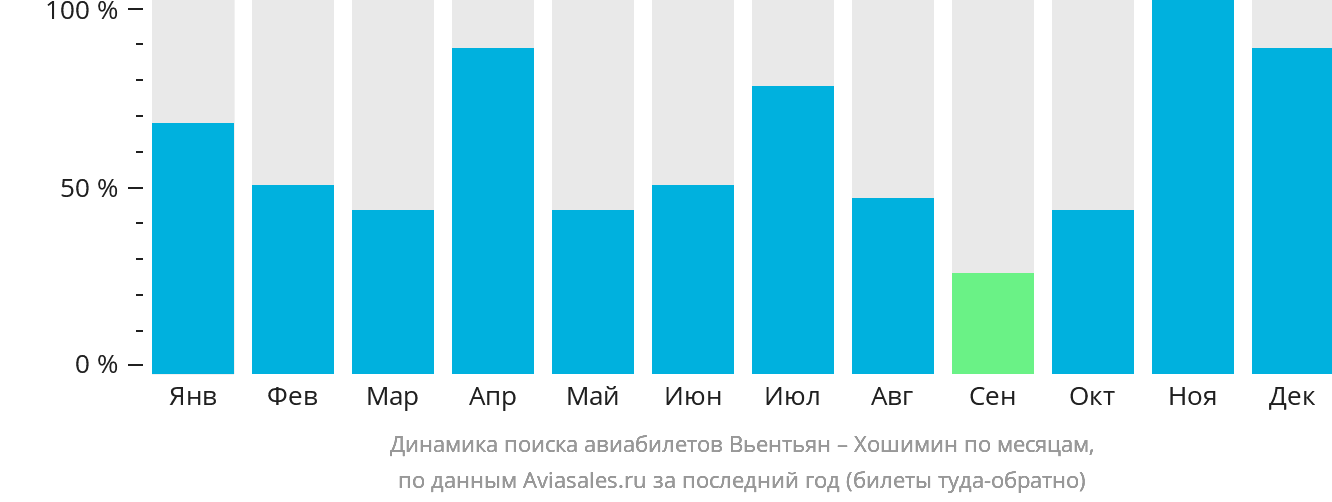 Динамика поиска авиабилетов из Вьентьяна в Хошимин по месяцам