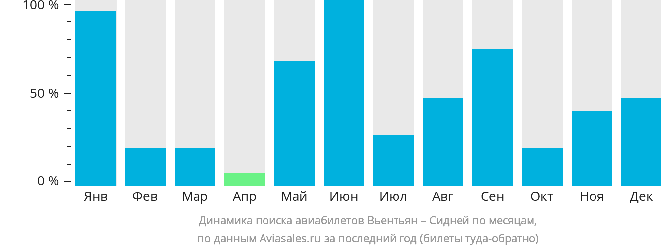 Динамика поиска авиабилетов из Вьентьяна в Сидней по месяцам