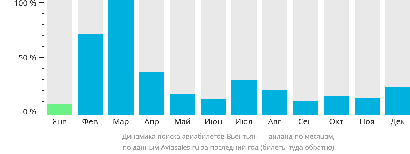 Динамика поиска авиабилетов из Вьентьяна в Таиланд по месяцам