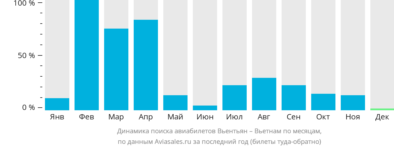 Динамика поиска авиабилетов из Вьентьяна в Вьетнам по месяцам