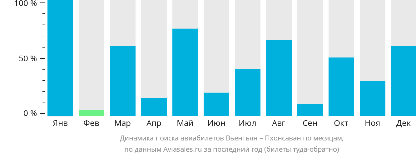 Динамика поиска авиабилетов из Вьентьяна в Пхонсаван по месяцам