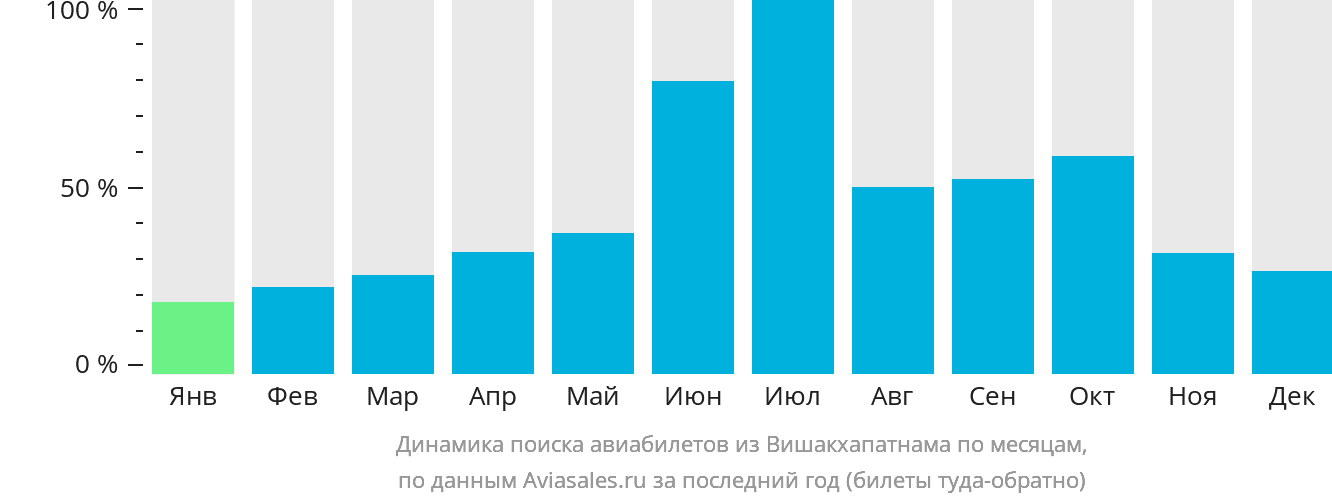 Динамика поиска авиабилетов из Вишакхапатнама по месяцам