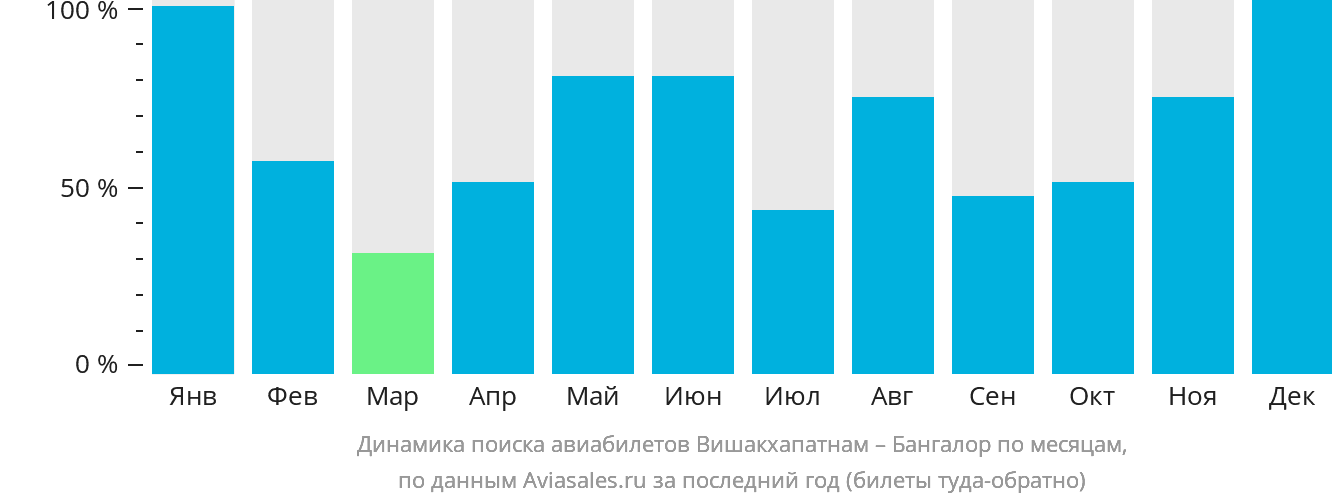 Динамика поиска авиабилетов из Вишакхапатнама в Бангалор по месяцам