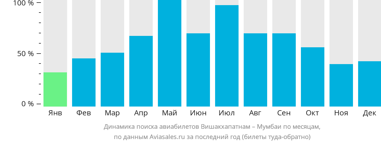 Динамика поиска авиабилетов из Вишакхапатнама в Мумбаи по месяцам