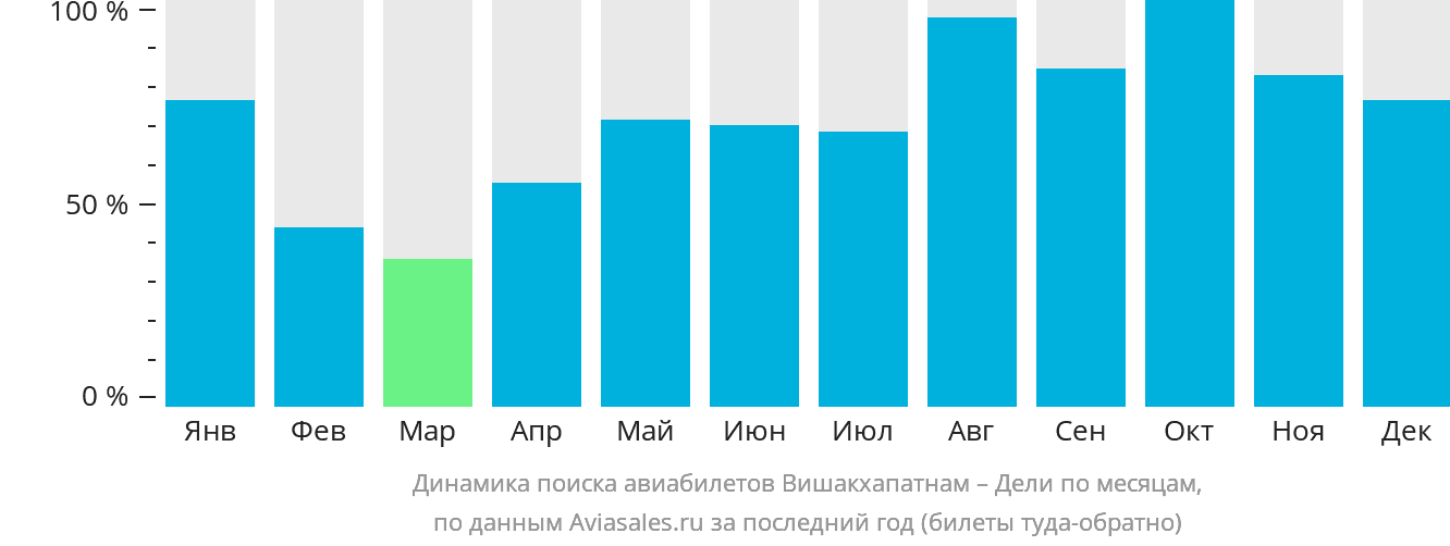 Динамика поиска авиабилетов из Вишакхапатнама в Дели по месяцам