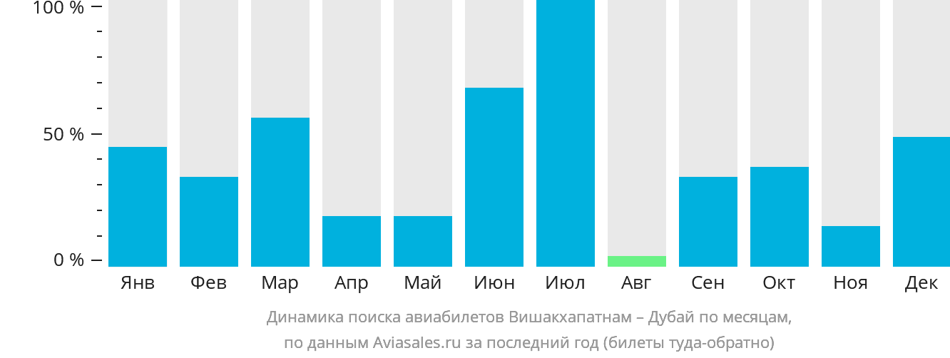 Динамика поиска авиабилетов из Вишакхапатнама в Дубай по месяцам