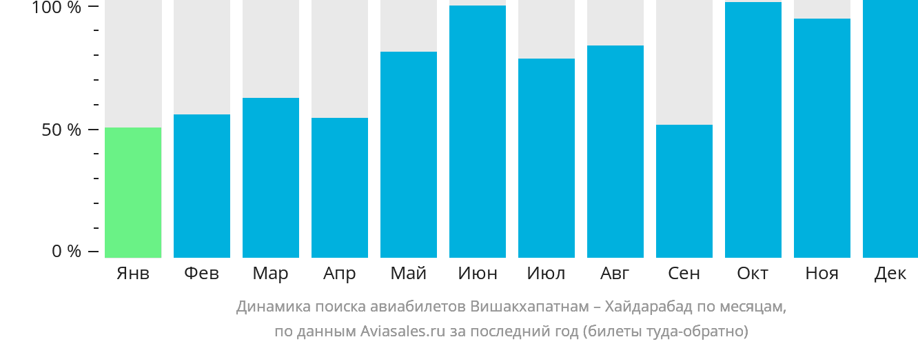 Динамика поиска авиабилетов из Вишакхапатнама в Хайдарабад по месяцам