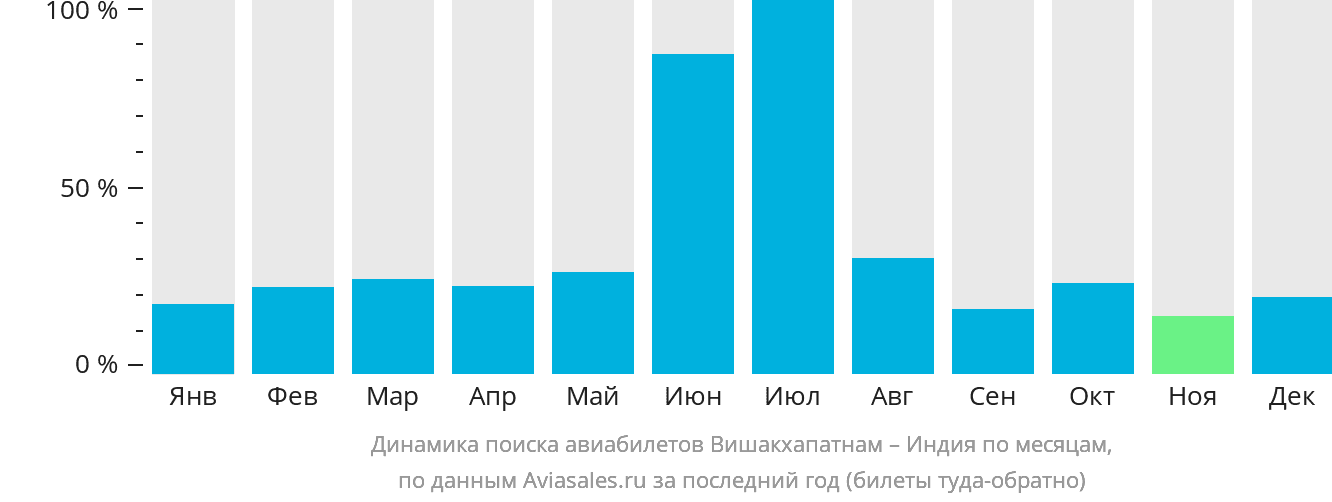 Динамика поиска авиабилетов из Вишакхапатнама в Индию по месяцам