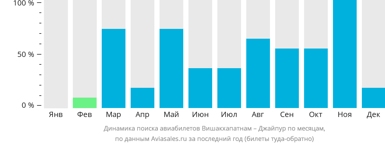 Динамика поиска авиабилетов из Вишакхапатнама в Джайпур по месяцам