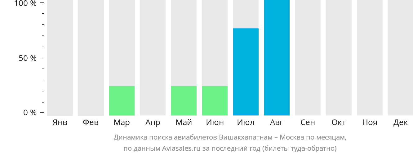 Динамика поиска авиабилетов из Вишакхапатнама в Москву по месяцам