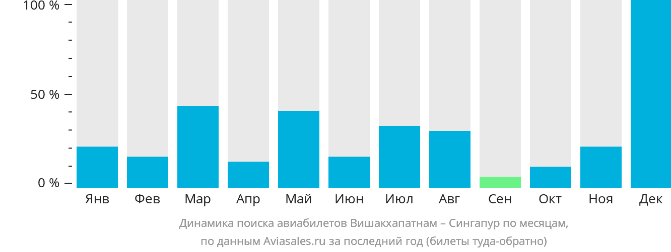 Динамика поиска авиабилетов из Вишакхапатнама в Сингапур по месяцам
