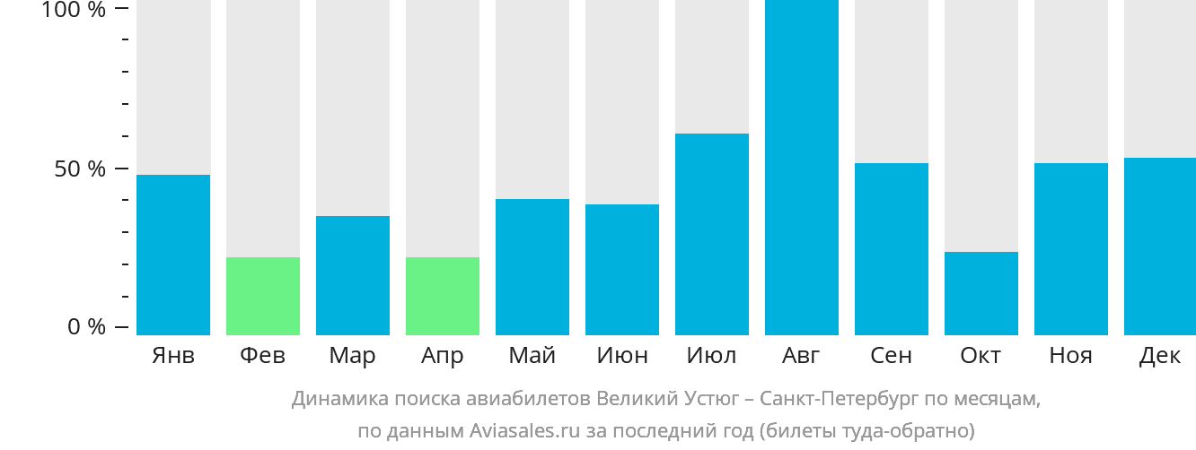 Динамика поиска авиабилетов из Великого Устюга в Санкт-Петербург по месяцам