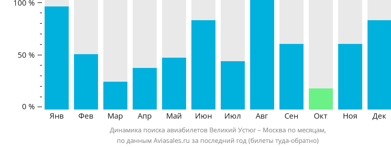 Динамика поиска авиабилетов из Великого Устюга в Москву по месяцам