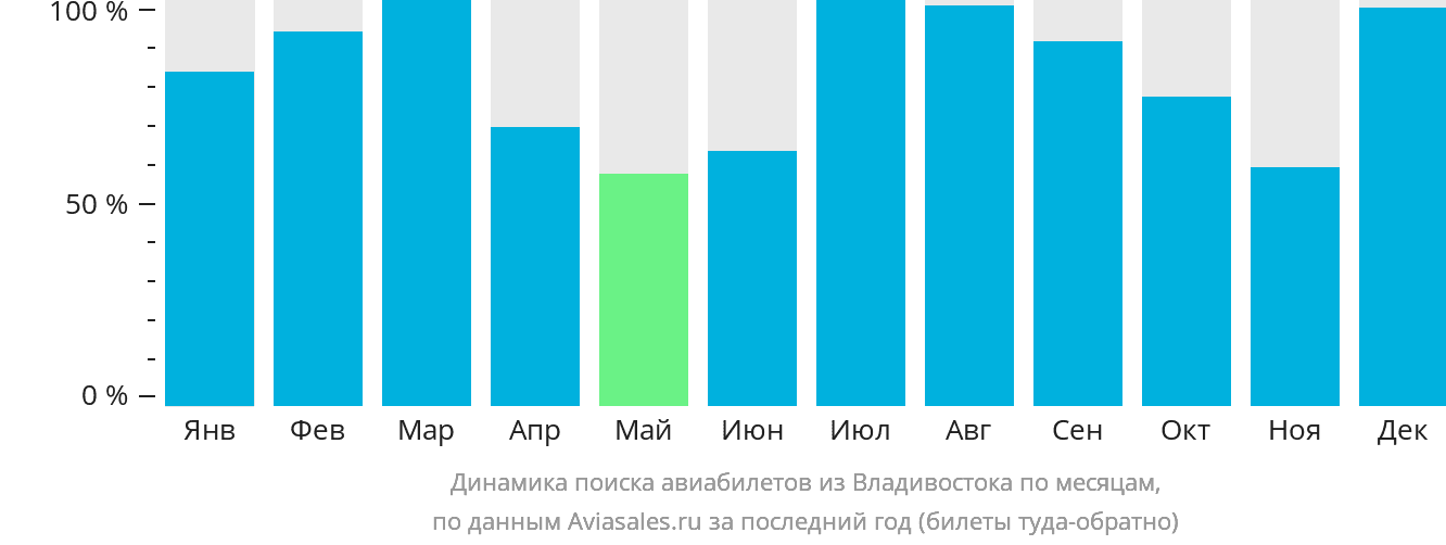 Динамика поиска авиабилетов из Владивостока по месяцам